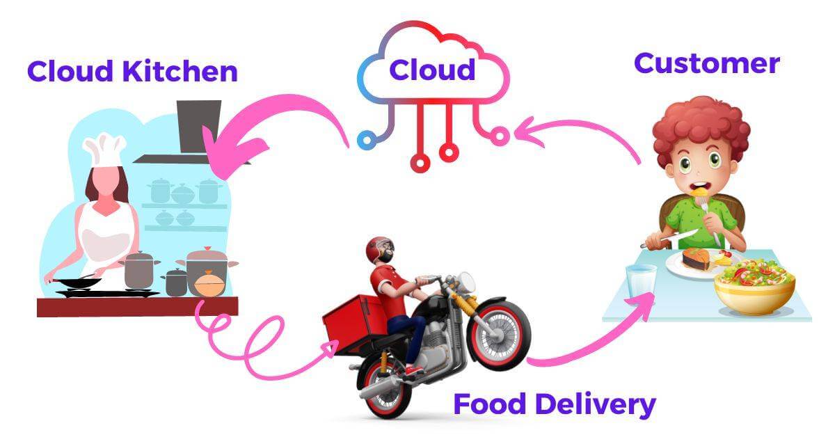 How does it Cloud Kitchen Model work