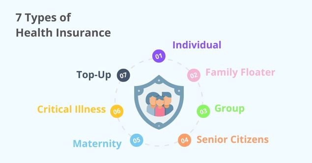 7 Types of Health Insurance