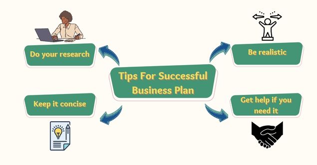 What are some tips for writing a successful business plan?