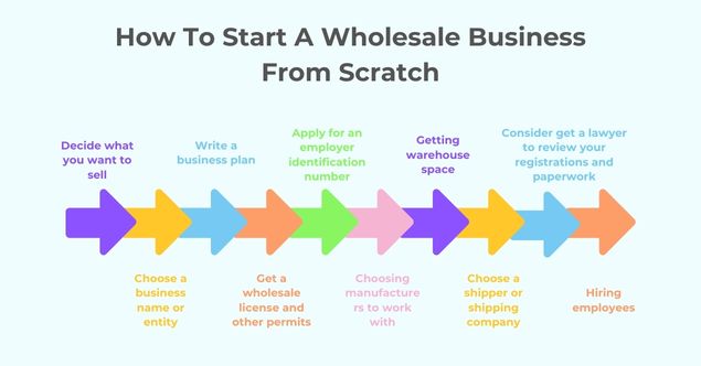 How To Start A Wholesale Business From Scratch