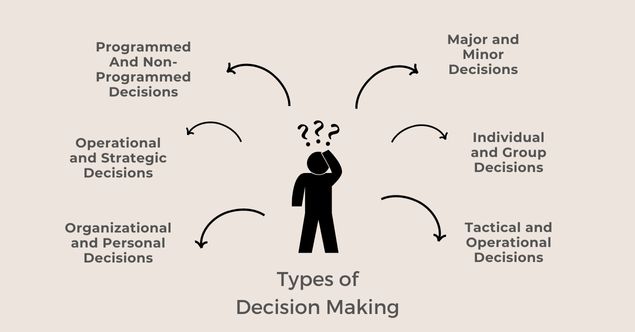 Types of Decision Making